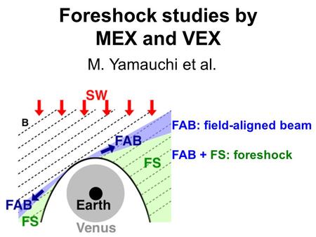 Foreshock studies by MEX and VEX FAB: field-aligned beam FAB + FS: foreshock M. Yamauchi et al.