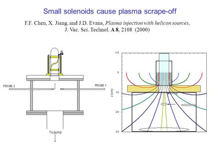 Small solenoids cause plasma scrape-off F.F. Chen, X. Jiang, and J.D. Evans, Plasma injection with helicon sources, J. Vac. Sci. Technol. A 8, 2108 (2000)