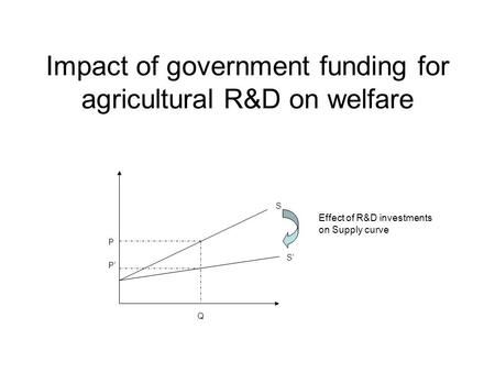 Impact of government funding for agricultural R&D on welfare S S’ Effect of R&D investments on Supply curve Q P P’