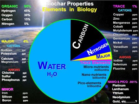 Elements in Biology WATER H2O C ARBON N ITROGEN M AJOR Trace Elements ORGANIC95% Hydrogen45% Oxygen30% Carbon15% Nitrogen5% MAJOR4% CATIONS Sodium ppt.
