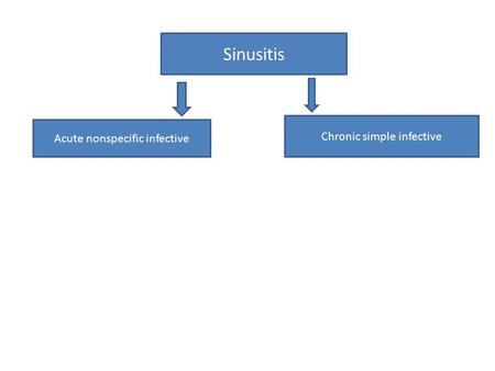 Sinusitis Acute nonspecific infective Chronic simple infective.