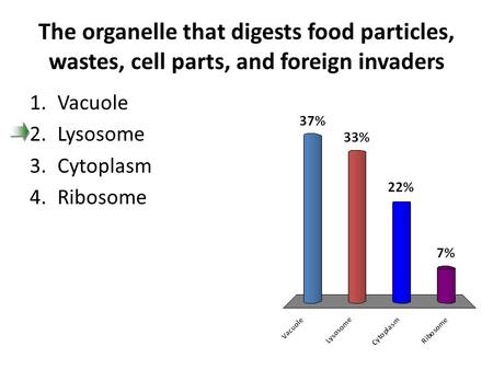 The organelle that digests food particles, wastes, cell parts, and foreign invaders Vacuole Lysosome Cytoplasm Ribosome.