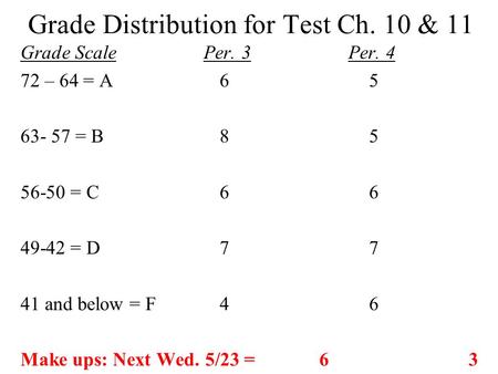 Grade Distribution for Test Ch. 10 & 11