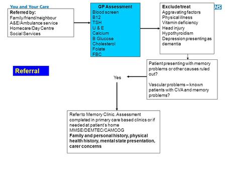 GP Assessment Blood screen B12 TSH U & E Calcium B Glucose Cholesterol Folate FBC Referred by: Family/friend/neighbour A&E/Ambulance service Homecare/Day.