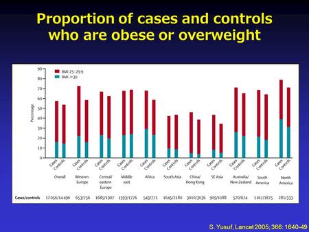 Proportion of cases and controls who are obese or overweight S. Yusuf, Lancet 2005; 366: 1640-49.