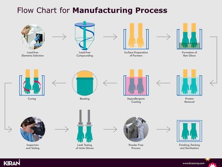 Flow Chart for Manufacturing Process. Choosing the optimum lead-free elements Digital pH meterParticle size analyzer Analytical labPhoto spectrometer.