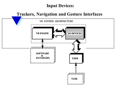 Input Devices: Trackers, Navigation and Gesture Interfaces