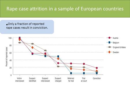 Rape case attrition in a sample of European countries Only a fraction of reported rape cases result in conviction.