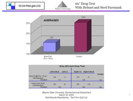 TECH PRO glb LTD. Rubber Technology 1 Wayne State University, Biomechanical Department March 30, 2005 Test Results Reported by: Tech Pro GLB Ltd. 60” Drop.