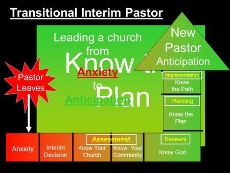 Know the Plan Pastor Leaves Leading a church from Anxiety to Anticipation Interim Decision Know Your Church Know Your Community Know the Plan Know God.