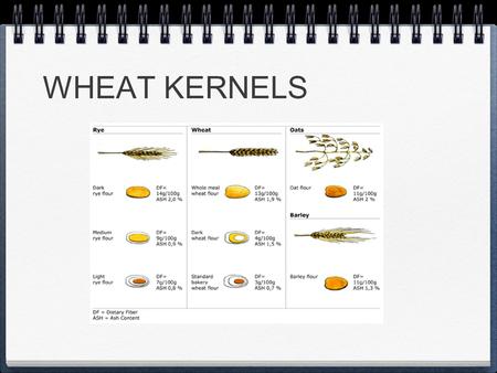 WHEAT KERNELS. STARCHES i. Cornstarch - Sets up similar to gelatin when cooked. Used to thicken cream pies and custards. ii. Waxy maize - Does not break.
