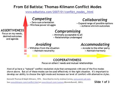 From Ed Batista: Thomas-Kilmann Conflict Modes www.edbatista.com/2007/01/conflict_modes_.html ASSERTIVENESS Focus on my needs, desired outcomes and agenda.