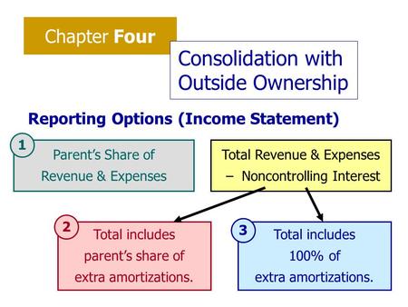 Chapter Four Consolidation with Outside Ownership Reporting Options (Income Statement) Parent’s Share of Revenue & Expenses Total Revenue & Expenses –