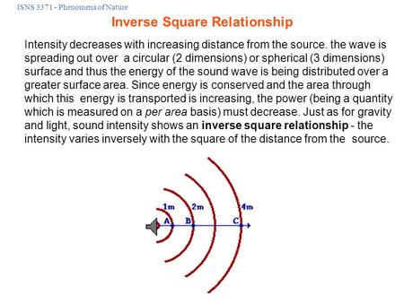 ISNS 3371 - Phenomena of Nature Intensity decreases with increasing distance from the source. the wave is spreading out over a circular (2 dimensions)