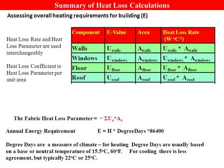 Summary of Heat Loss Calculations Assessing overall heating requirements for building (E) Component U-ValueAreaHeat Loss Rate (W o C -1 ) Walls U walls.