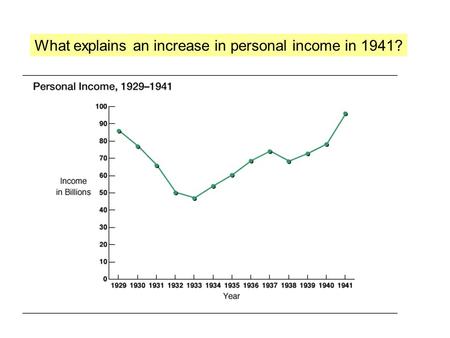 What explains an increase in personal income in 1941?