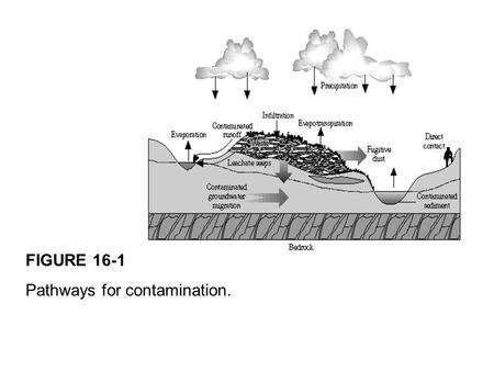 FIGURE 16-1 Pathways for contamination.. FIGURE 16-2 Circumferential cutoff wall.
