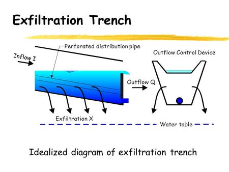 Exfiltration Trench Idealized diagram of exfiltration trench Perforated distribution pipe Outflow Control Device Exfiltration X Water table Outflow Q Inflow.
