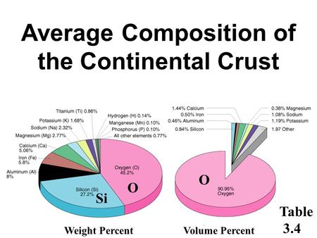 Average Composition of the Continental Crust Weight PercentVolume Percent Si O O Table 3.4.