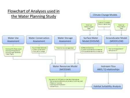 Climate Change Models Flowchart of Analyses used in the Water Planning Study Water Resources Model (MODSIM) Water Resources Model (MODSIM) Groundwater.