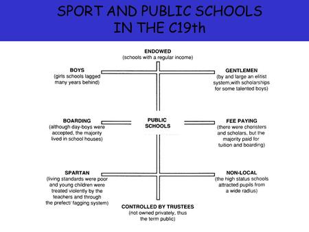 SPORT AND PUBLIC SCHOOLS IN THE C19th. Tom Brown’s Schooldays- Public School Physical Education was not the key factor behind the development of sport.