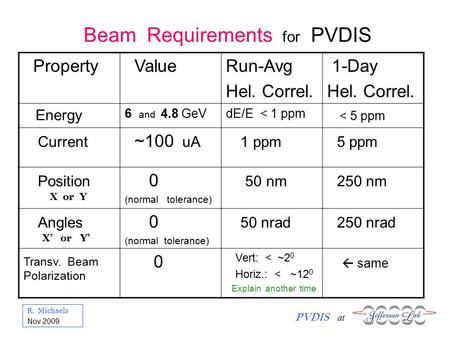 R. Michaels PVDIS at Nov 2009 Beam Requirements for PVDIS Property ValueRun-Avg Hel. Correl. 1-Day Hel. Correl. Energy 6 and 4.8 GeVdE/E < 1 ppm < 5 ppm.