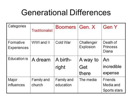 Generational Differences Categories Traditionalist BoomersGen. XGen Y Formative Experiences WWI and IICold WarChallenger Explosion Death of Princess Diana.