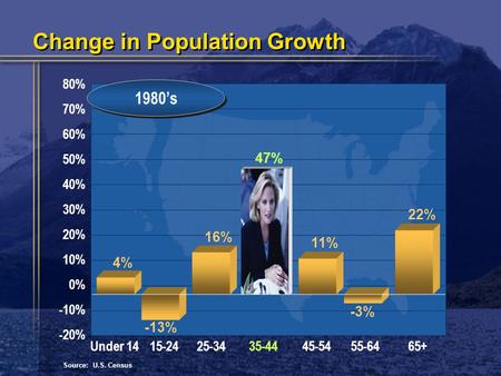80% 70% 60% 50% 40% 30% 20% 10% 0% -10% -20% 1980’s Under 1415-2425-3435-4445-5455-6465+ Source: U.S. Census Change in Population Growth 4% 16% 47% 11%