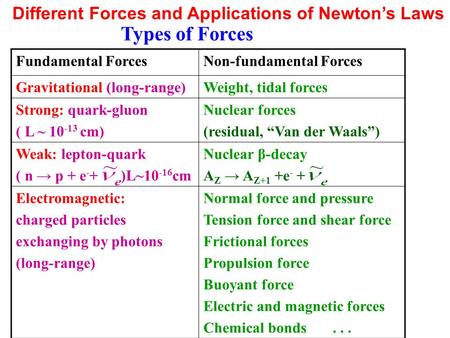 Different Forces and Applications of Newton’s Laws Types of Forces Fundamental ForcesNon-fundamental Forces Gravitational (long-range)Weight, tidal forces.