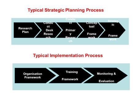 Typical Strategic Planning Process Research Plan Condu ct Desk Resea rch Condu ct Primar y Resear ch Concep tual Frame work Strateg ic Frame work Typical.
