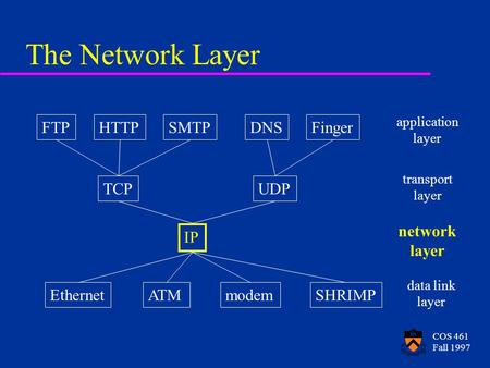 COS 461 Fall 1997 The Network Layer FTPHTTPSMTPDNSFinger TCPUDP IP EthernetATMmodemSHRIMP application layer transport layer network layer data link layer.