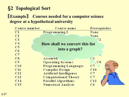 §2 Topological Sort 〖 Example 〗 Courses needed for a computer science degree at a hypothetical university How shall we convert this list into a graph?