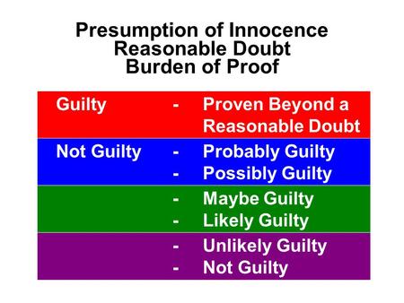 Presumption of Innocence Reasonable Doubt Burden of Proof Guilty -Proven Beyond a Reasonable Doubt Not Guilty -Probably Guilty -Possibly Guilty -Maybe.