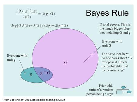 From Scotchmer 1998 Statistical Reasoning in Court Bayes Rule g G G g Everyone with trait g Everyone with trait G N total people: This is the much bigger.