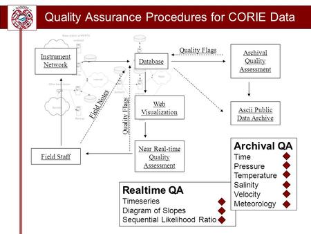 Quality Assurance Procedures for CORIE Data Realtime QA Timeseries Diagram of Slopes Sequential Likelihood Ratio Archival QA Time Pressure Temperature.