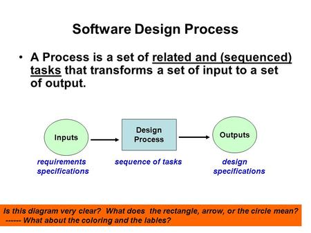 Software Design Process A Process is a set of related and (sequenced) tasks that transforms a set of input to a set of output. Inputs Outputs Design Process.