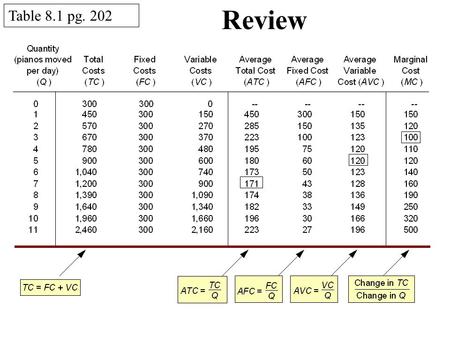 Table 8.1 pg. 202 Review 08_05 DOLLARS QUANTITY MC ATC AVC Fig. 8.9 Review: Generic Cost Curves.