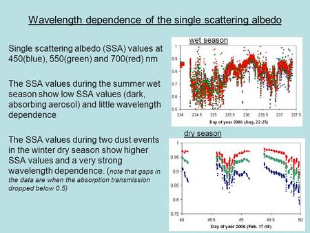 Wavelength dependence of the single scattering albedo Single scattering albedo (SSA) values at 450(blue), 550(green) and 700(red) nm The SSA values during.
