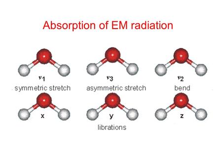 Absorption of EM radiation