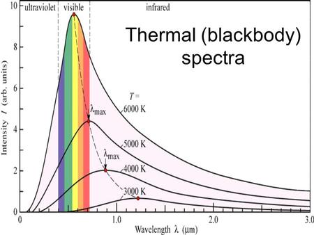 Thermal (blackbody) spectra. Recap No HW this week Project due 11/22 Light /electromagnetic energy –Wavelength, frequency, energy –Electromagnetic spectrum: