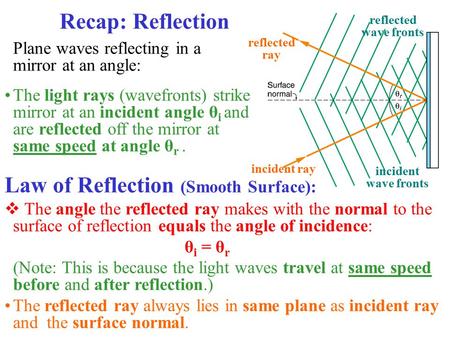 Law of Reflection (Smooth Surface):