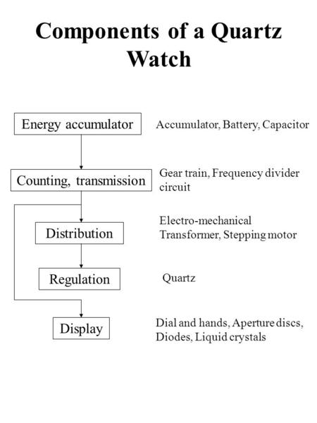 Components of a Quartz Watch