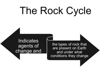 The Rock Cycle Indicates agents of change and the types of rock that are present on Earth and under what conditions they change.