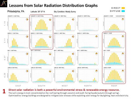 Direct solar radiation is both a powerful environmental stress & renewable energy resource. The sun’s energy is most concentrated on the roof (spring through.
