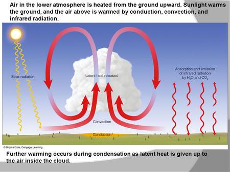 the ground, and the air above is warmed by conduction, convection, and