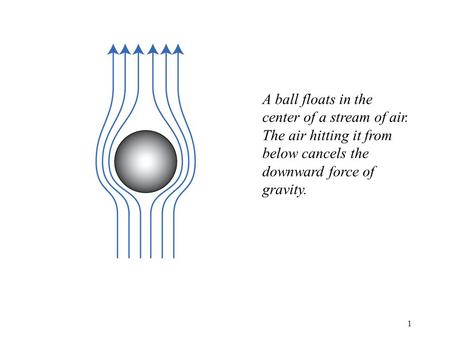 1 A ball floats in the center of a stream of air. The air hitting it from below cancels the downward force of gravity.
