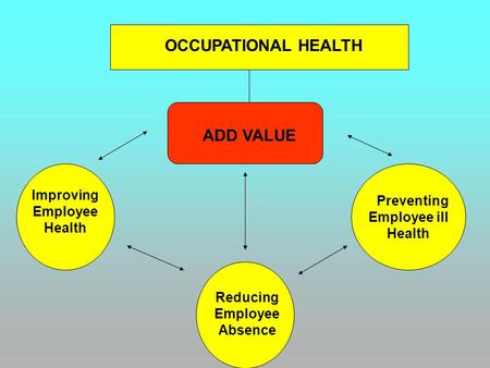 OCCUPATIONAL HEALTH ADD VALUE Preventing Employee ill Health Reducing Employee Absence Improving Employee Health.