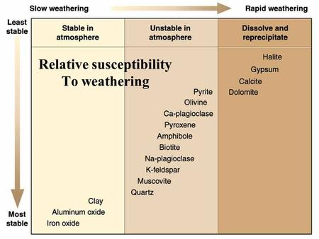 Relative susceptibility To weathering