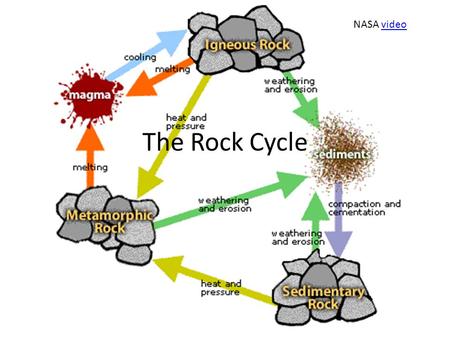 NASA video The Rock Cycle.