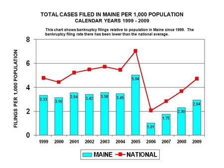 TOTAL CASES FILED IN MAINE PER 1,000 POPULATION CALENDAR YEARS 1999 - 2009 FILINGS PER 1,000 POPULATION This chart shows bankruptcy filings relative to.